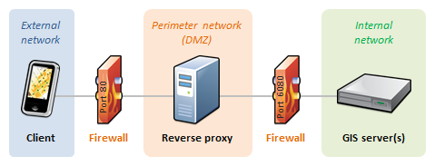 Existing reverse proxy connecting to GIS server Existing reverse proxy connecting to GIS server